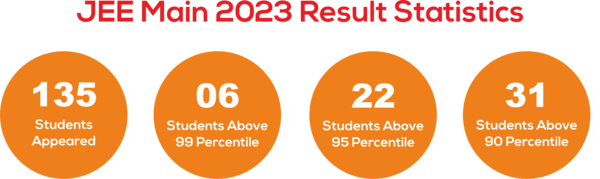 JEE Mains 2022 results stats banner